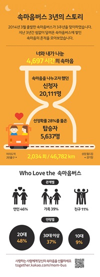 카카오 속마음버스, 3년간 시민 5637명 참가