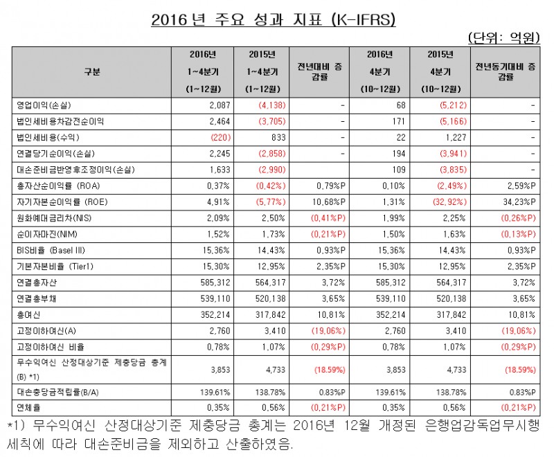 SC제일은행 흑자전환 성공, 당기순이익 2245억원