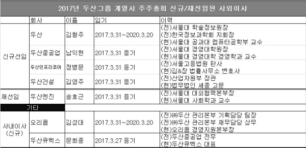 자료 : 두산그룹.