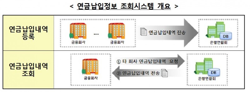 복수가입 연금저축, 3일부터 납입확인서 없이 수령·해지 가능