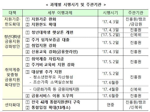 △2017년 서민금융 지원정책 방향./제공=금융위원회