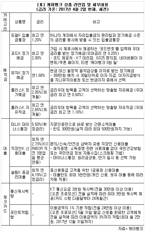"잘 갚으면 1%p 우대" 케이뱅크, 최저 4.19% 중금리 대출