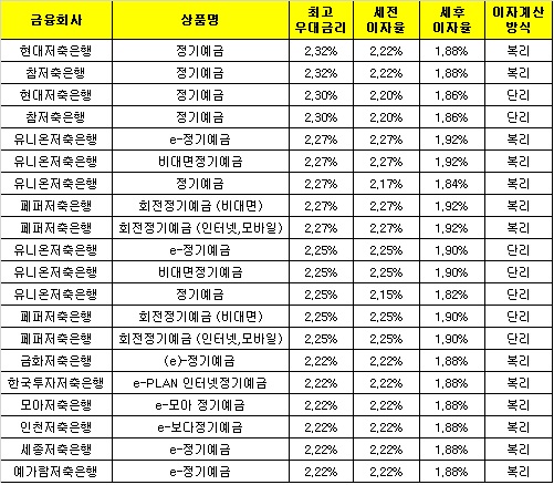 △ 자료 : 금융감독원 금융상품통합비교공시 ‘금융상품한눈에’