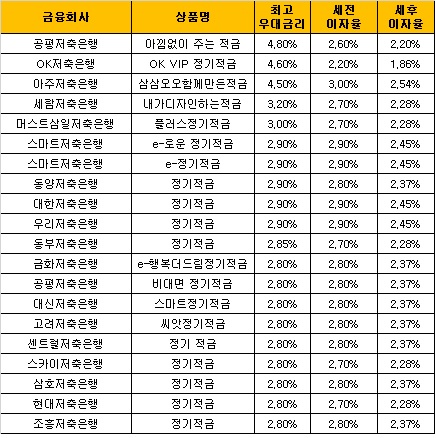 △ 자료 : 금융감독원 금융상품통합비교공시 ‘금융상품한눈에’