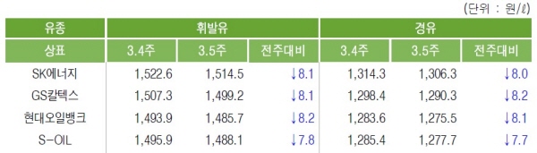 주유소 휘발유/경유 평균 판매가, 자료 : 한국석유공사