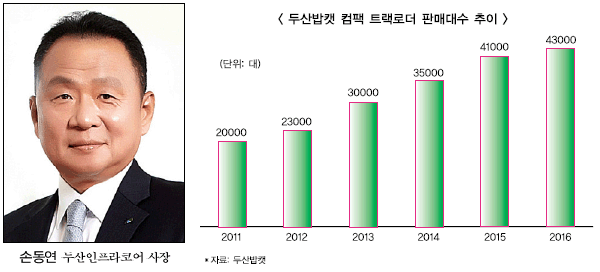 두산인프라코어 “밥캣 업고 최대실적 기대”