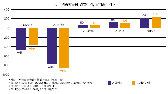 우리종금, IB강화로 내실 다진다