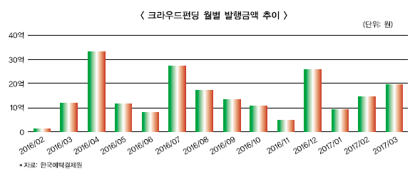 ‘풍요속 빈곤’ 크라우드펀딩, 질적 성장 시급