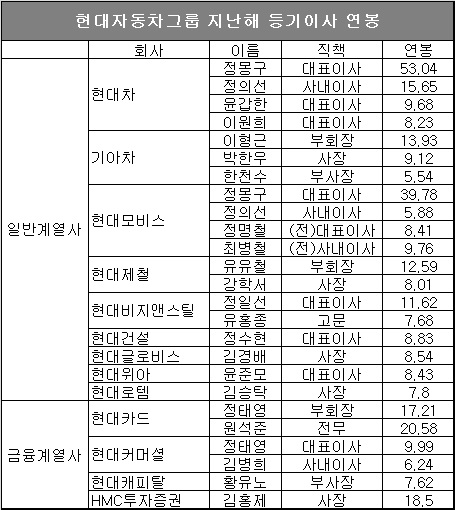 단위 : 억원, 자료 : 현대자동차그룹.