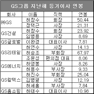 단위 : 억원, 자료 : GS그룹.