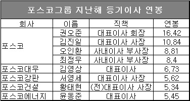 단위 : 억원, 자료 : 포스코그룹.