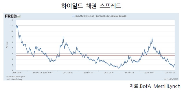 “하이일드 채권 투자, 금리 상승기라고 유리하지 않아”