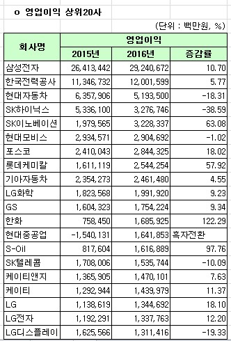 작년 상위 20개 상장사, SK하이닉스 영업익 감소 가장 커
