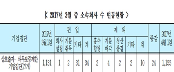 △ 공정거래위원회 자료 제공