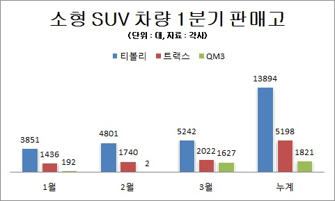 티볼리, 소형SUV 시장 석권…1분기 1만4천대 팔아