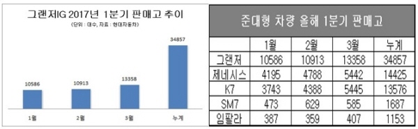 단위 : 대, 자료 : 각 사.