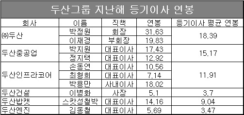 단위 : 억원, 자료 : 각 사.