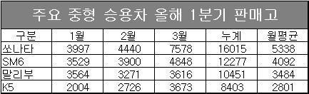 단위 : 대, 자료 : 각 사.