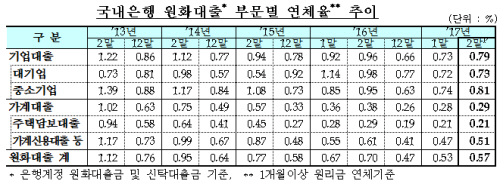 자료= 금융감독원