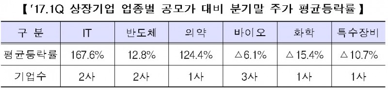 코스닥 공모가 대비 신규상장 주가…최고 모바일어플라이언스 ‘307.1%’