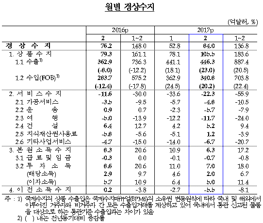 자료= 한국은행