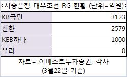 대우조선 수주보증 국책 먼저…시중은행 복보증