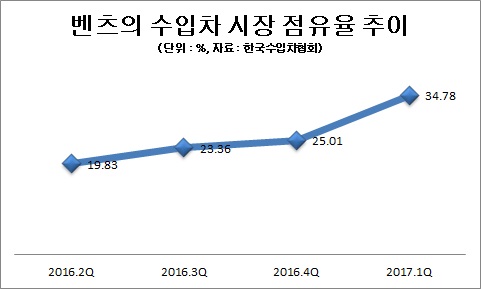 벤츠, 수입차 시장서 9개월째 홀로 질주