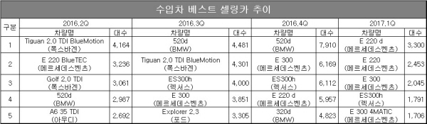 기준 : 누적 판매, 자료 : 한국수입차협회.