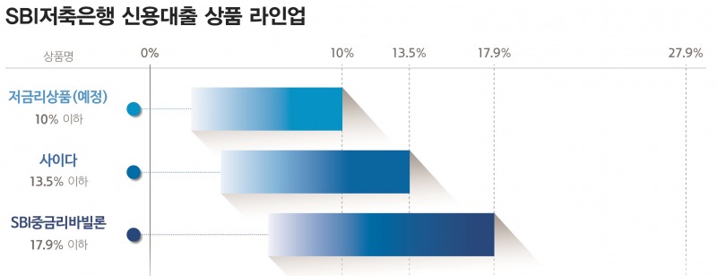 SBI저축은행 최저 5.9% 대출 출시…중금리대출 경쟁 나서