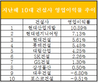 △ 삼성물산, 현대건설 포괄손익계산서 기준. 각 건설사 제공