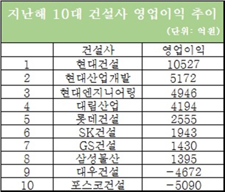 △ 삼성물산, 현대건설 포괄손익계산서 기준. 자료: 각 건설사