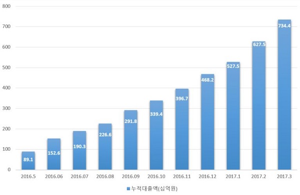 한국P2P금융협회, P2P금융 누적대출액 7344억원