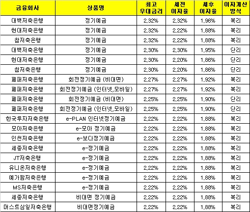 △ 자료 : 금융감독원 금융상품통합비교공시 ‘금융상품한눈에’