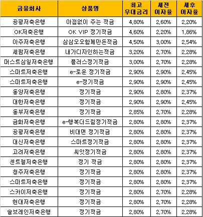 △ 자료 : 금융감독원 금융상품통합비교공시 ‘금융상품한눈에’