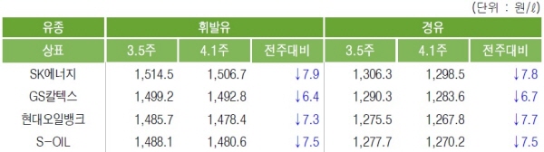 주유소 휘발유/경유 평균 판매가, 자료 : 한국석유공사