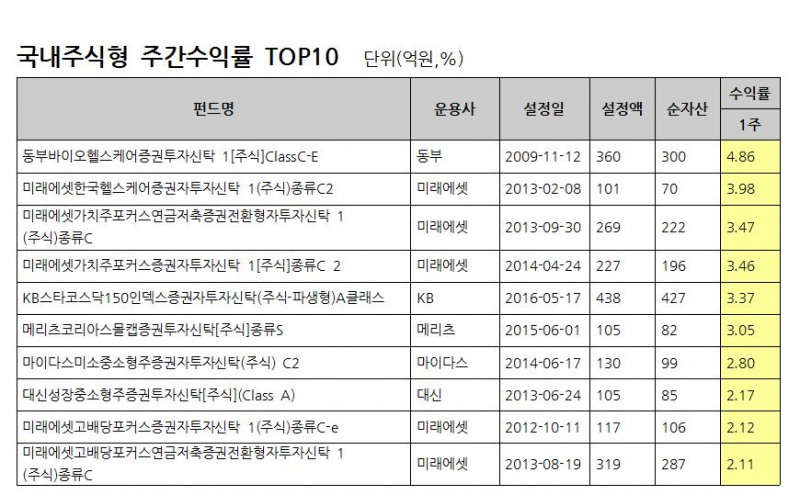 자료 : FnSpectrum, 설정액 100억원 이상인 펀드(ETF제외)를 대상으로 함. 동일펀드는 클래스 한 개씩 만을 고려 / 기준일: 2017.04.07