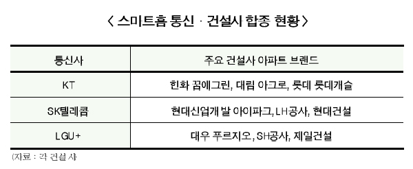 AI 스마트홈 1등 브랜드 경쟁 가열