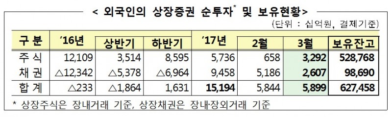 외국인 주식 보유액 530조 ‘최대치 경신’…채권도 100조 육박
