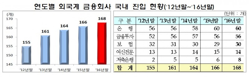 외국계 금융회사 국내 진출 168개 '5년째 증가세'