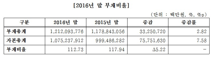 지난해 코스피 상장법인 부채비율 5.2% 감소 ‘전년비 개선’