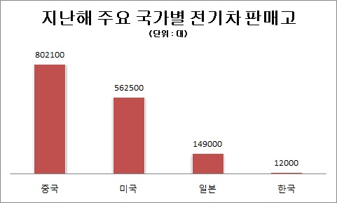 뜨는 전기차, 중국은 ‘ 베이징 올림픽’ 이후 강국 발돋움
