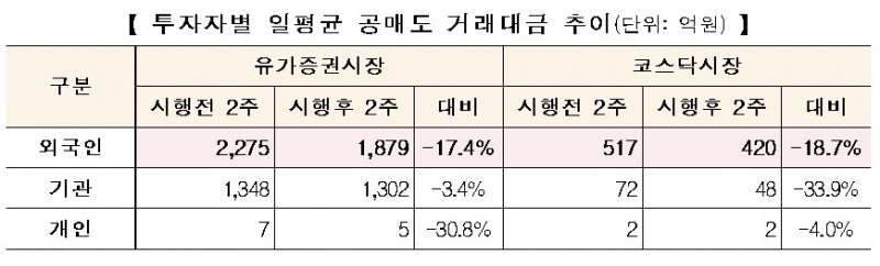 공매도 과열종목 ‘0건’ 실효성 의문…대차거래 잔고는 증가