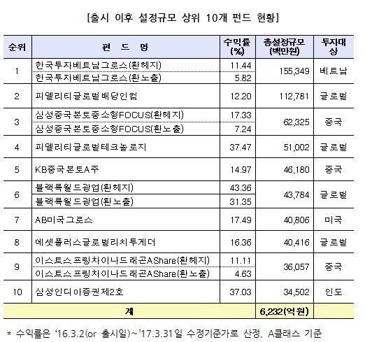 (자료=금융투자협회)