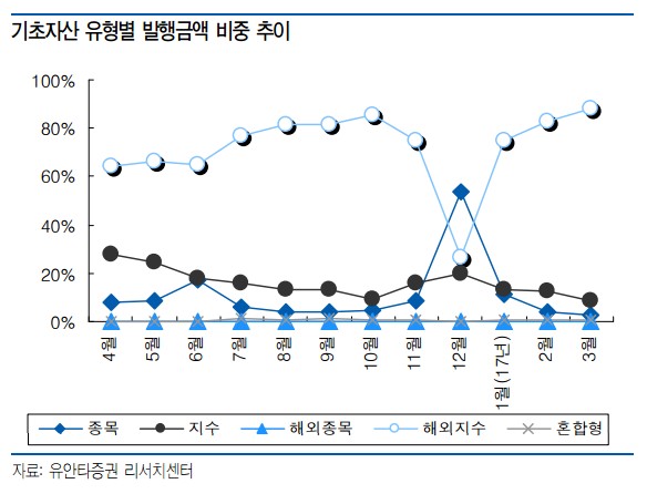 ELS 1분기 발행 규모 상승세…해외지수 쏠림 주의해야