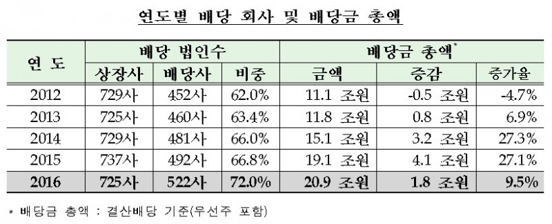 작년 코스피 상장사 72% 현금배당…20조 돌파 ‘5년내 최고’