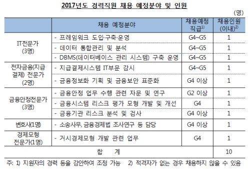 한은, 경력채용 "전자금융·IT 전문가 찾습니다"