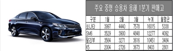 △ 지난 10일 선보인 기아자동차 K5 GT와 판매고.