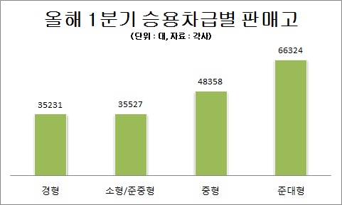 국내 승용차 시장, 차가 클수록 잘 팔린다