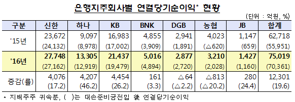 자료= 금융감독원