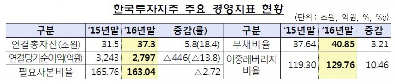 작년 한국금융지주 순이익 2800억…전년비 13.8%↓ ‘소송·판관비 영향’